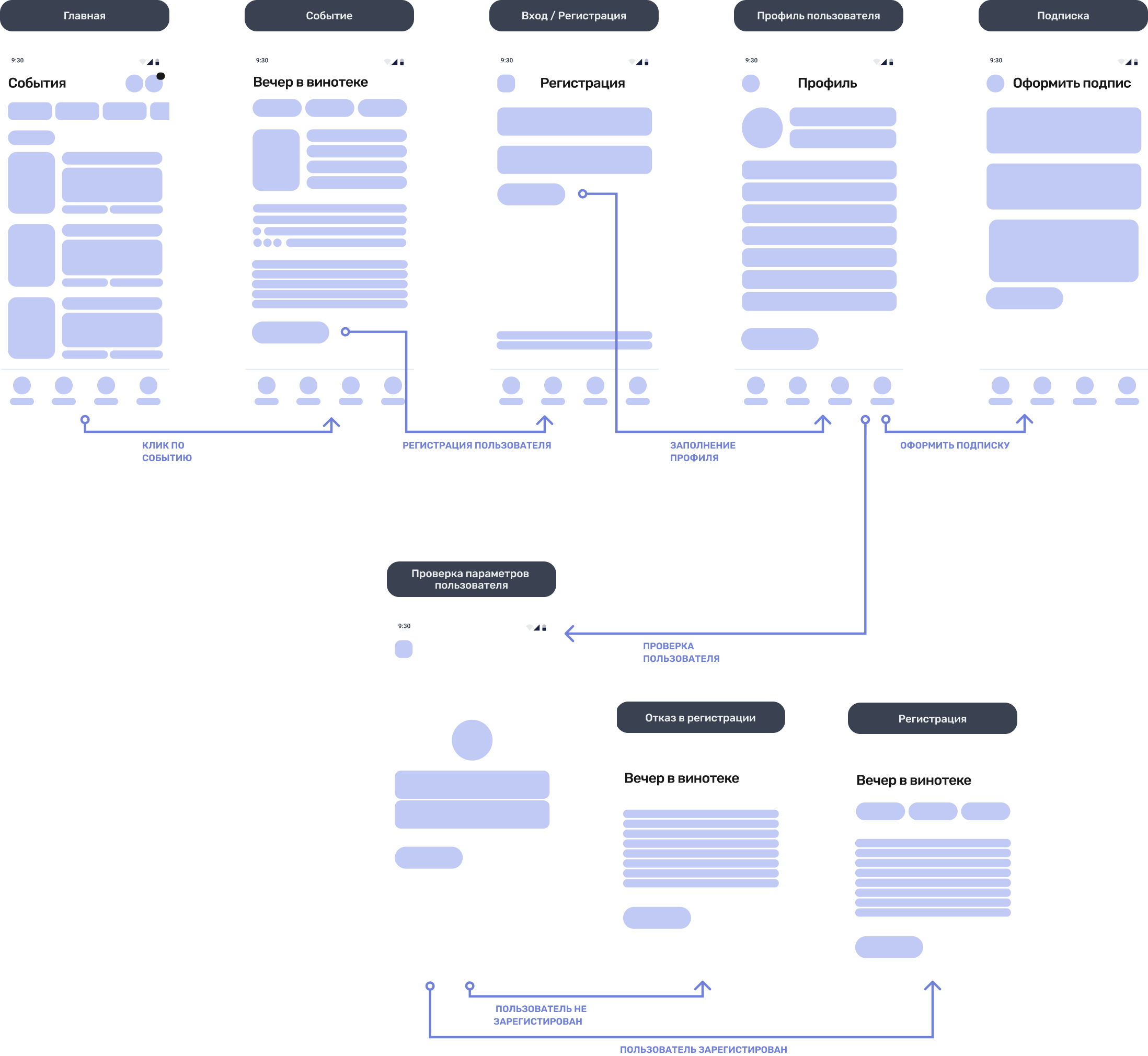 Карта переходов в приложении 'В.месте', визуализирующая пользовательский путь